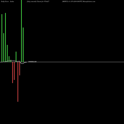 Force Index chart MHFCL-11.15%-20-8-30-PVT 976427 share BSE Stock Exchange 