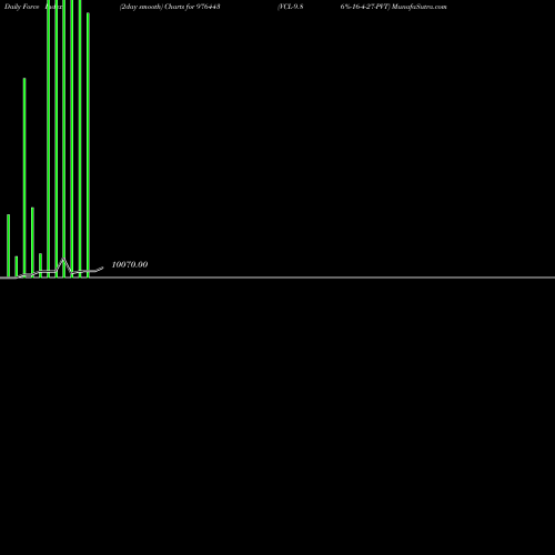 Force Index chart VCL-9.86%-16-4-27-PVT 976443 share BSE Stock Exchange 