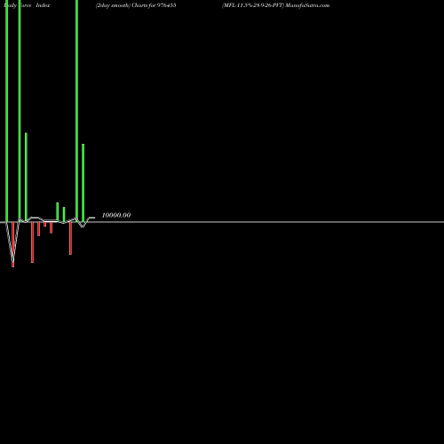 Force Index chart MFL-11.5%-28-9-26-PVT 976455 share BSE Stock Exchange 