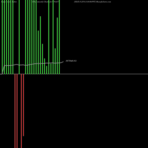 Force Index chart HLFL-9.25%-3-10-30-PVT 976457 share BSE Stock Exchange 