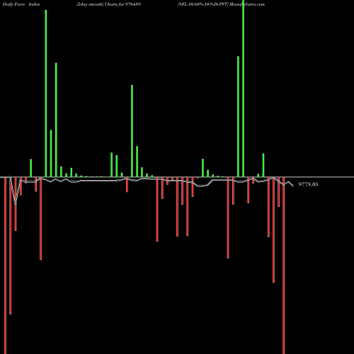Force Index chart NFL-10.60%-10-9-26-PVT 976489 share BSE Stock Exchange 