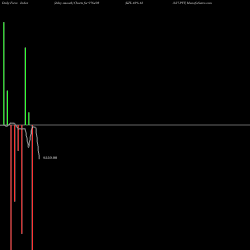 Force Index chart KFL-10%-12-3-27-PVT 976493 share BSE Stock Exchange 