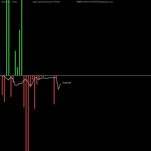 Force Index chart MMFL-10%-21-3-28-PVT 976526 share BSE Stock Exchange 