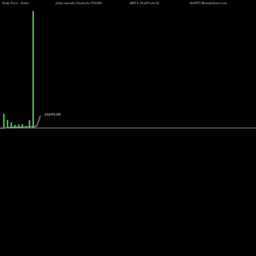 Force Index chart MFCL-10.26%-24-12-30-PVT 976530 share BSE Stock Exchange 