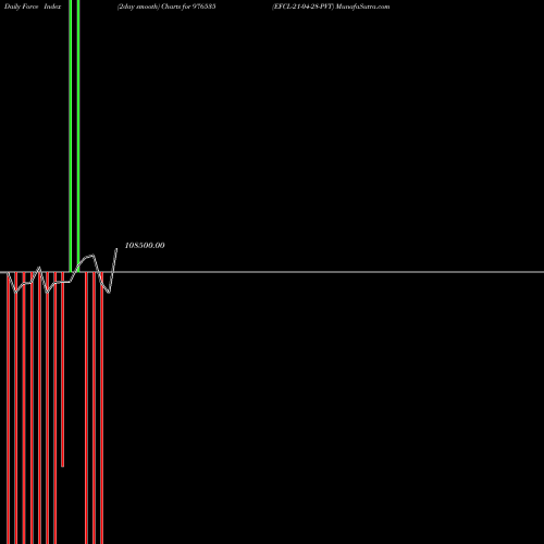 Force Index chart EFCL-21-04-28-PVT 976535 share BSE Stock Exchange 