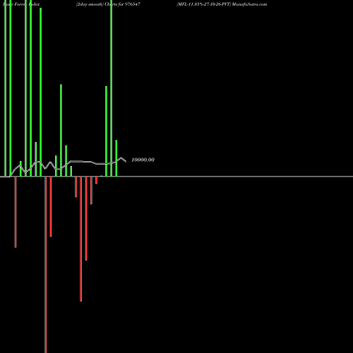 Force Index chart MFL-11.35%-27-10-26-PVT 976547 share BSE Stock Exchange 