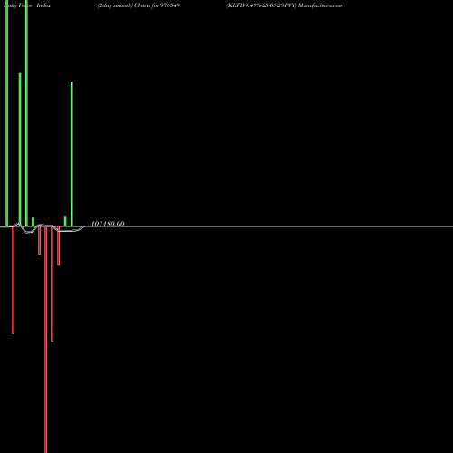 Force Index chart KIIFB-9.49%-25-03-29-PVT 976549 share BSE Stock Exchange 