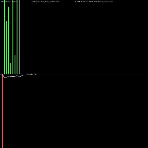 Force Index chart KIIFB-9.49%-25-03-30-PVT 976550 share BSE Stock Exchange 