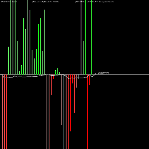 Force Index chart KIIFB-9.49%-25-03-34-PVT 976554 share BSE Stock Exchange 