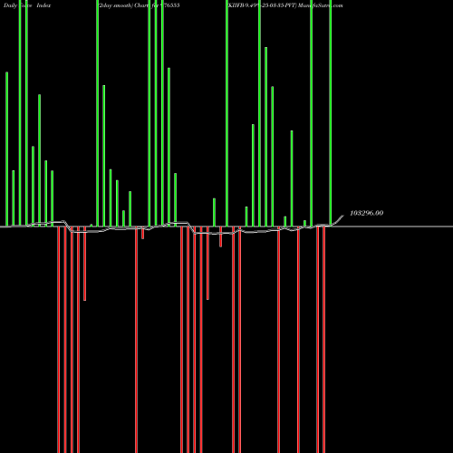 Force Index chart KIIFB-9.49%-25-03-35-PVT 976555 share BSE Stock Exchange 