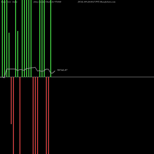 Force Index chart DCAL-10%-26-03-27-PVT 976560 share BSE Stock Exchange 