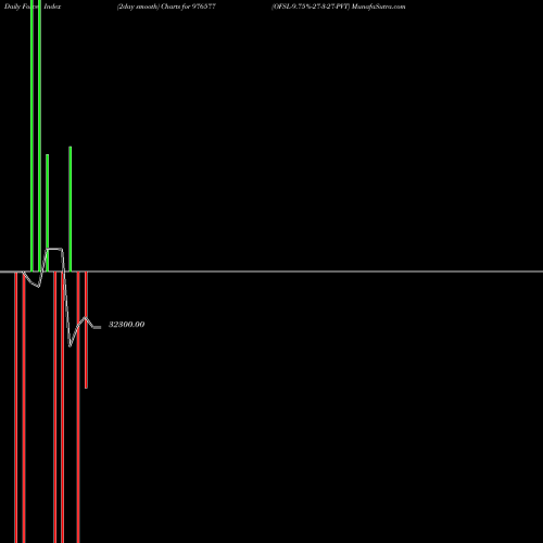 Force Index chart OFSL-9.75%-27-3-27-PVT 976577 share BSE Stock Exchange 