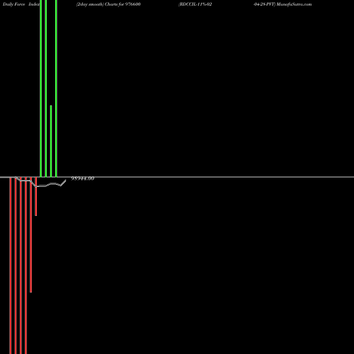 Force Index chart RDCCIL-11%-02-04-28-PVT 976600 share BSE Stock Exchange 