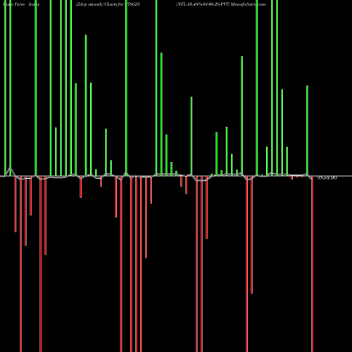 Force Index chart NFL-10.48%-01-06-26-PVT 976623 share BSE Stock Exchange 