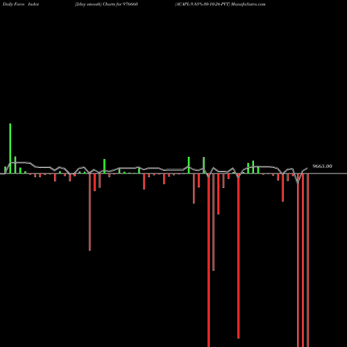 Force Index chart ACAPL-9.85%-30-10-26-PVT 976660 share BSE Stock Exchange 