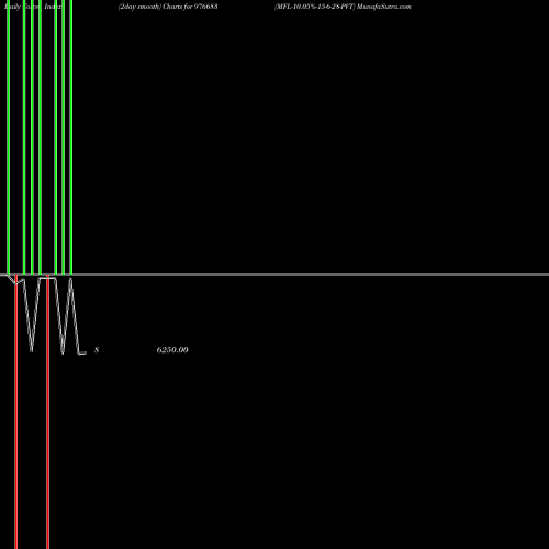Force Index chart MFL-10.05%-15-6-28-PVT 976683 share BSE Stock Exchange 