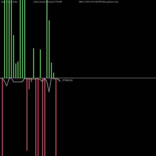 Force Index chart IML-11.25%-13-11-26-PVT 976690 share BSE Stock Exchange 