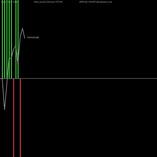 Force Index chart EFCL-20-7-28-PVT 976708 share BSE Stock Exchange 