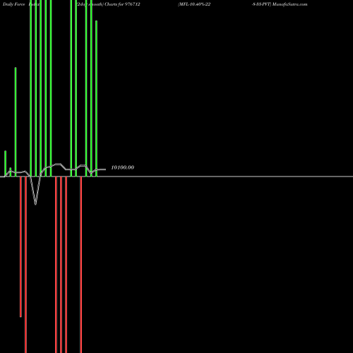 Force Index chart MFL-10.40%-22-8-33-PVT 976712 share BSE Stock Exchange 