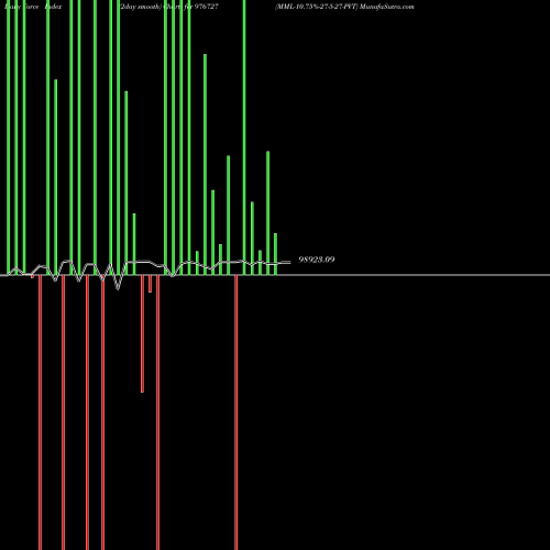 Force Index chart MML-10.75%-27-5-27-PVT 976727 share BSE Stock Exchange 