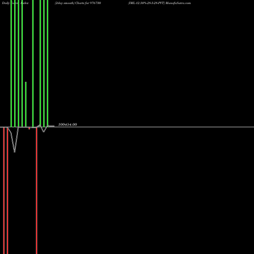 Force Index chart IML-12.50%-28-5-28-PVT 976730 share BSE Stock Exchange 
