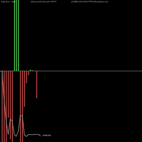 Force Index chart LVAM25-12%-31-05-27-PTC 976737 share BSE Stock Exchange 