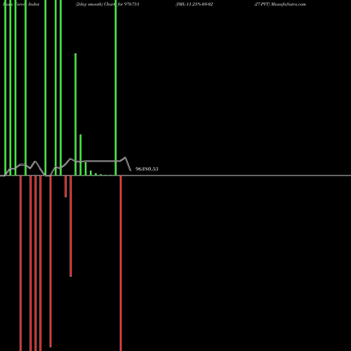 Force Index chart IML-11.25%-03-02-27-PVT 976751 share BSE Stock Exchange 