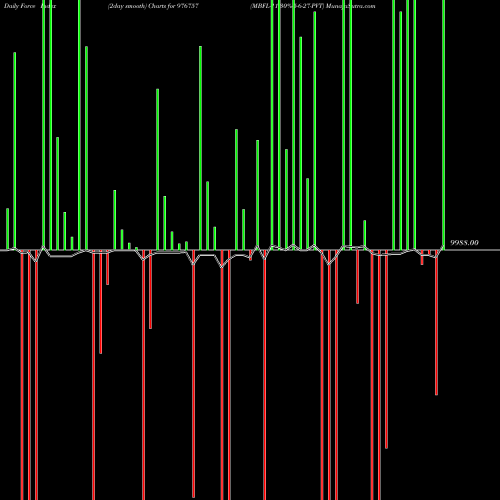 Force Index chart MBFL-11.30%-5-6-27-PVT 976757 share BSE Stock Exchange 