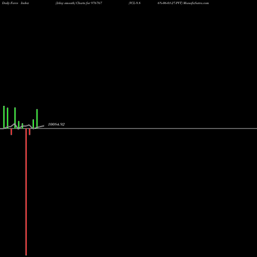 Force Index chart VCL-9.86%-06-01-27-PVT 976767 share BSE Stock Exchange 