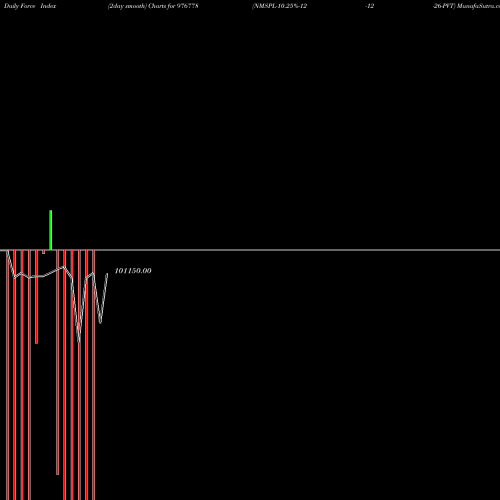 Force Index chart NMSPL-10.25%-12-12-26-PVT 976778 share BSE Stock Exchange 