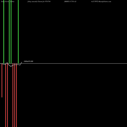 Force Index chart MMFL-9.75%-12-6-27-PVT 976788 share BSE Stock Exchange 