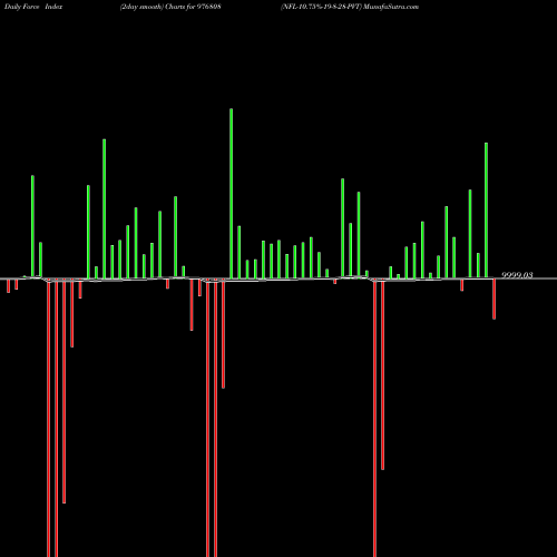 Force Index chart NFL-10.75%-19-8-28-PVT 976808 share BSE Stock Exchange 