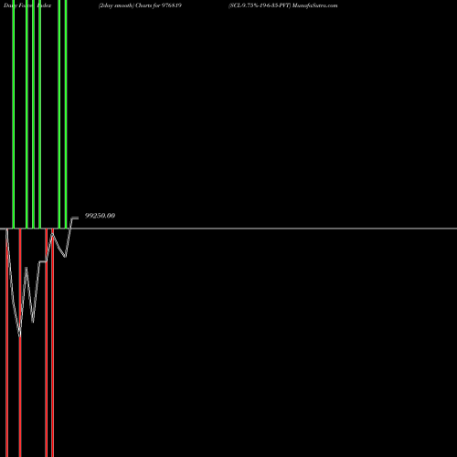 Force Index chart SCL-9.75%-19-6-35-PVT 976819 share BSE Stock Exchange 