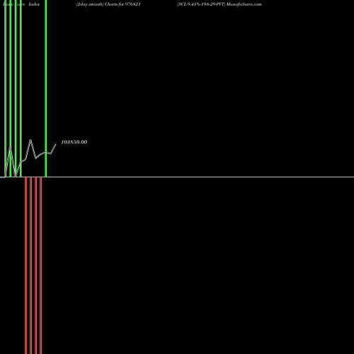 Force Index chart SCL-9.45%-19-6-29-PVT 976821 share BSE Stock Exchange 