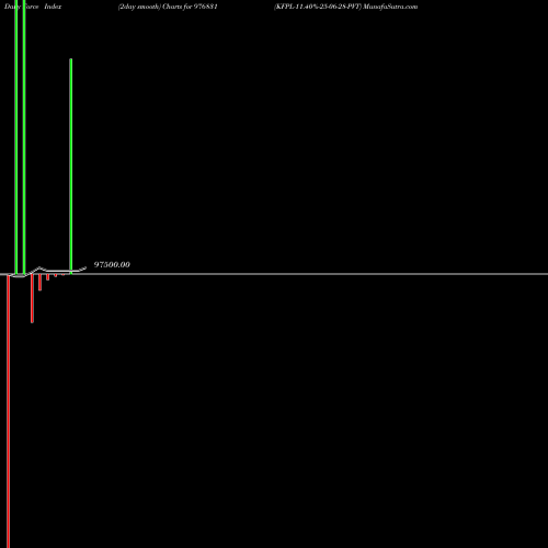 Force Index chart KFPL-11.40%-25-06-28-PVT 976831 share BSE Stock Exchange 