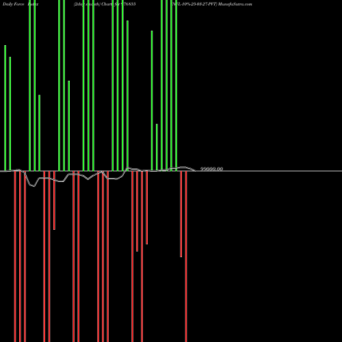 Force Index chart NFL-10%-25-03-27-PVT 976855 share BSE Stock Exchange 