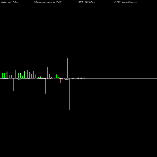 Force Index chart HFL-10.25%-26-12-30-PVT 976857 share BSE Stock Exchange 