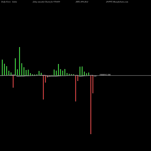 Force Index chart HFL-10%-26-2-29-PVT 976859 share BSE Stock Exchange 