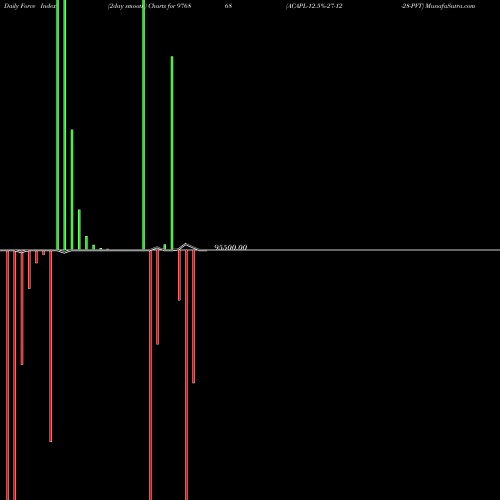 Force Index chart ACAPL-12.5%-27-12-28-PVT 976868 share BSE Stock Exchange 
