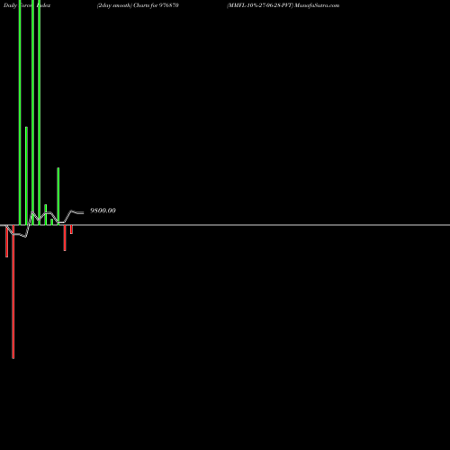 Force Index chart MMFL-10%-27-06-28-PVT 976870 share BSE Stock Exchange 