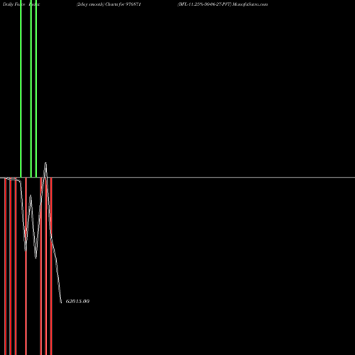 Force Index chart BFL-11.25%-30-06-27-PVT 976871 share BSE Stock Exchange 