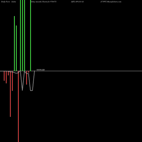 Force Index chart KFL-10%-31-12-27-PVT 976875 share BSE Stock Exchange 