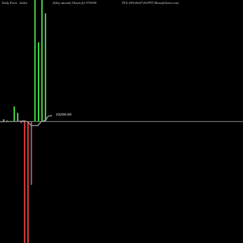 Force Index chart VCL-10%-04-07-28-PVT 976893 share BSE Stock Exchange 