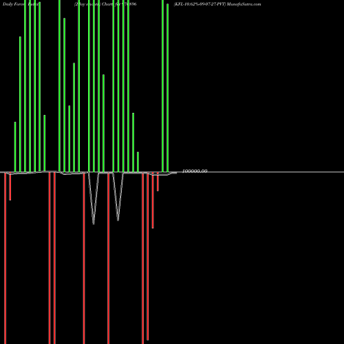 Force Index chart KFL-10.62%-09-07-27-PVT 976896 share BSE Stock Exchange 