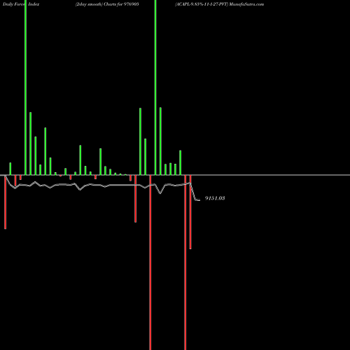 Force Index chart ACAPL-9.85%-11-1-27-PVT 976905 share BSE Stock Exchange 