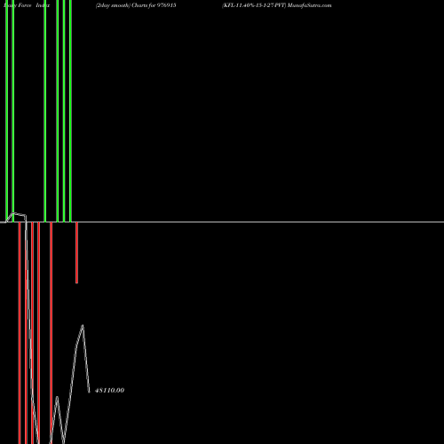 Force Index chart KFL-11.40%-15-1-27-PVT 976915 share BSE Stock Exchange 