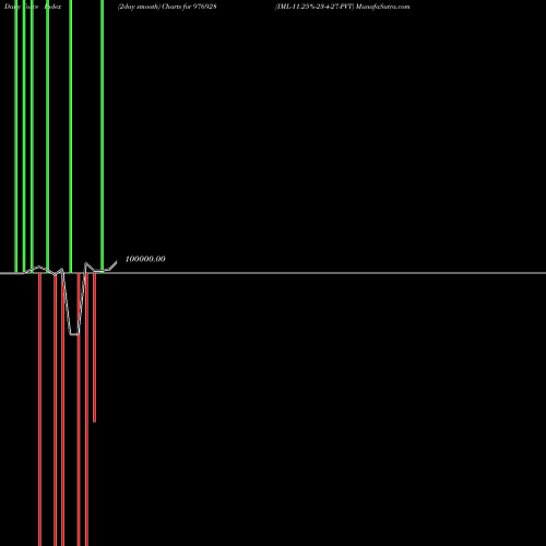 Force Index chart IML-11.25%-23-4-27-PVT 976928 share BSE Stock Exchange 