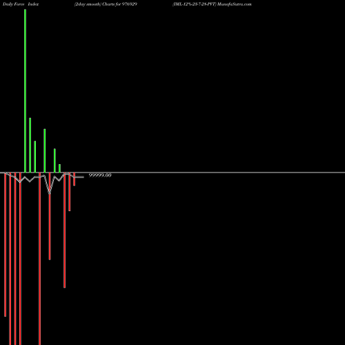 Force Index chart IML-12%-23-7-28-PVT 976929 share BSE Stock Exchange 