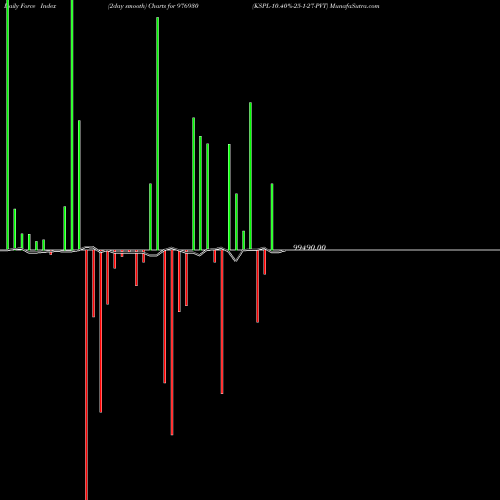 Force Index chart KSPL-10.40%-25-1-27-PVT 976930 share BSE Stock Exchange 