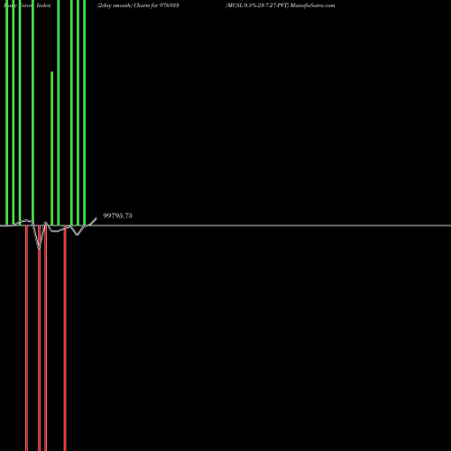 Force Index chart MCSL-9.5%-23-7-27-PVT 976933 share BSE Stock Exchange 